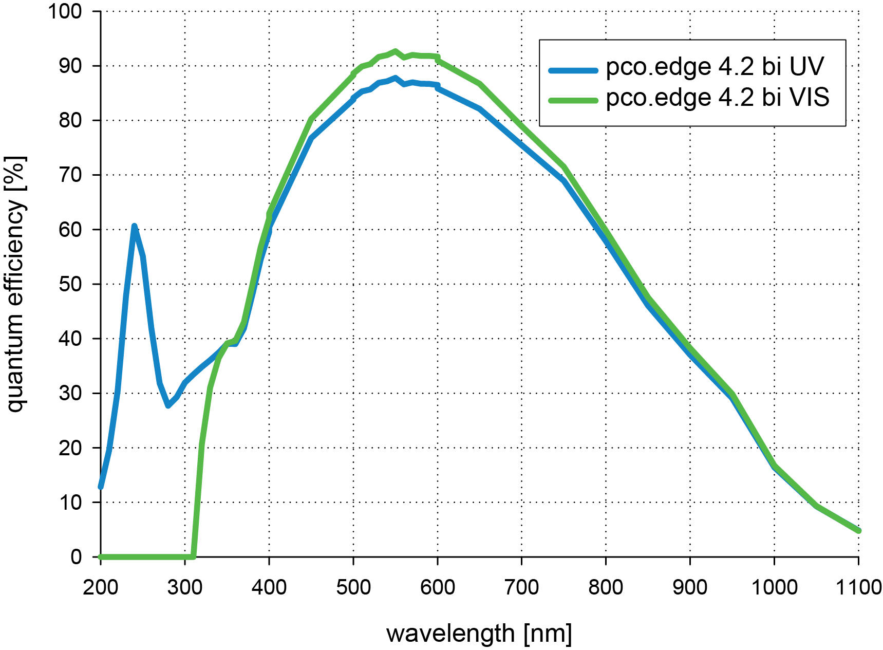 QE curve comparison of pco.edge 4.2 bi uv and vis
